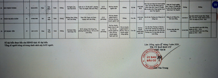 Danh sách 85 người trúng cử đại biểu HĐND tỉnh Lâm Đồng khóa XI - 14