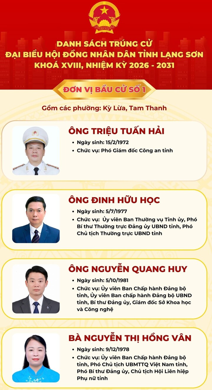 Danh sách 50 người trúng cử đại biểu Hội đồng Nhân dân tỉnh Lạng Sơn khóa XVIII - 2