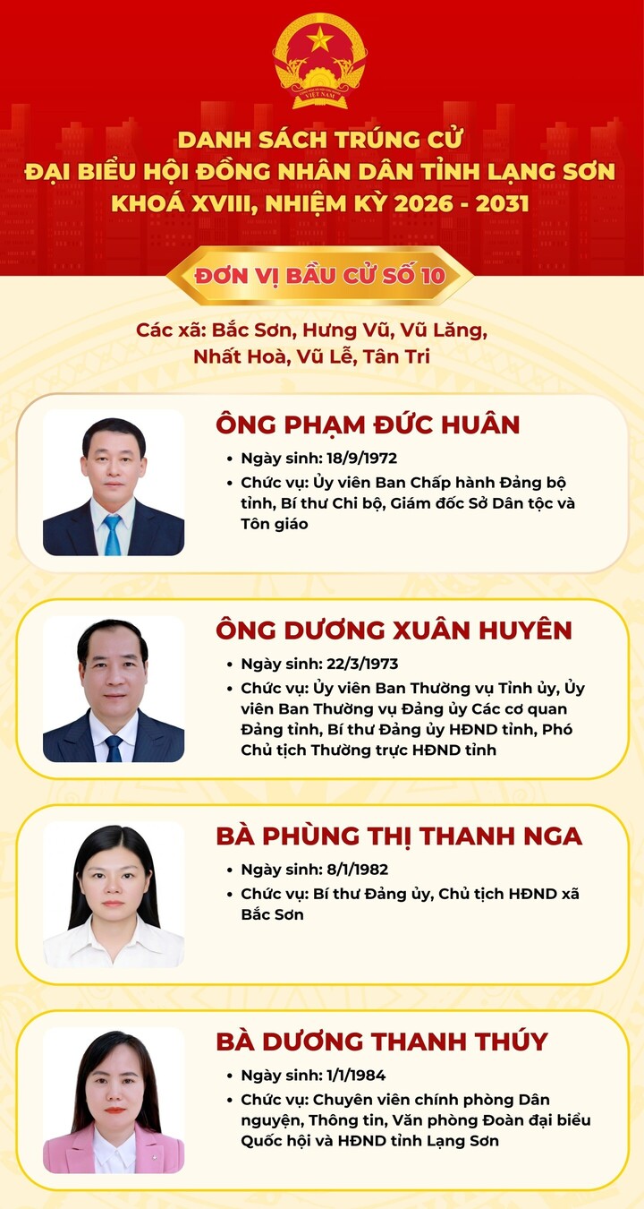 Danh sách 50 người trúng cử đại biểu Hội đồng Nhân dân tỉnh Lạng Sơn khóa XVIII - 11