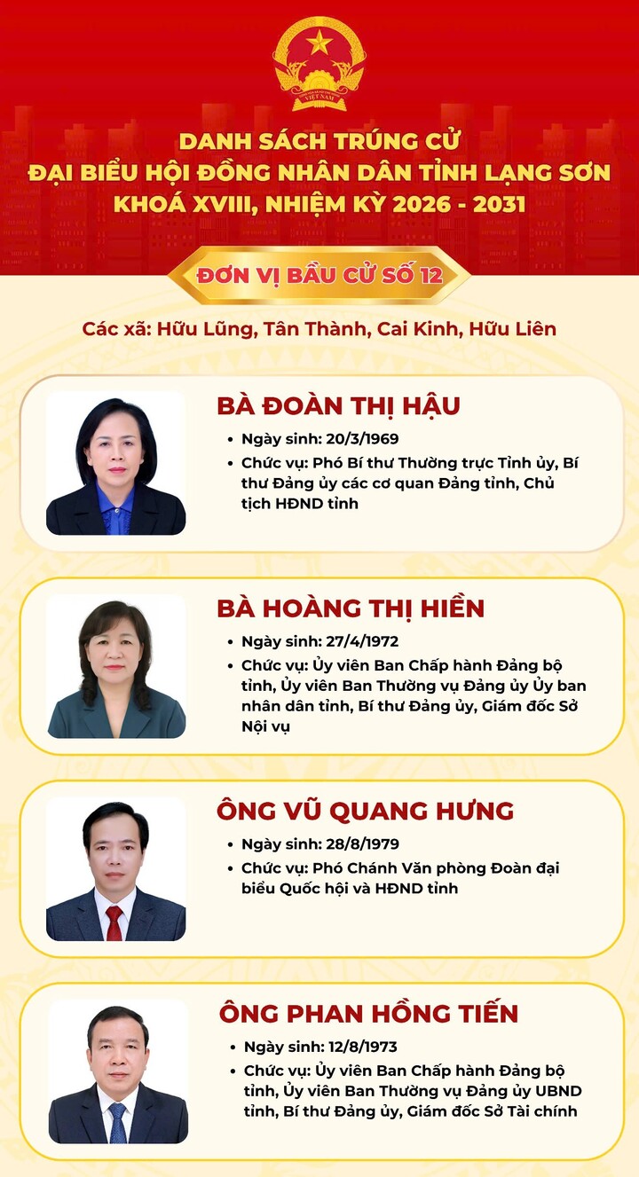 Danh sách 50 người trúng cử đại biểu Hội đồng Nhân dân tỉnh Lạng Sơn khóa XVIII - 13