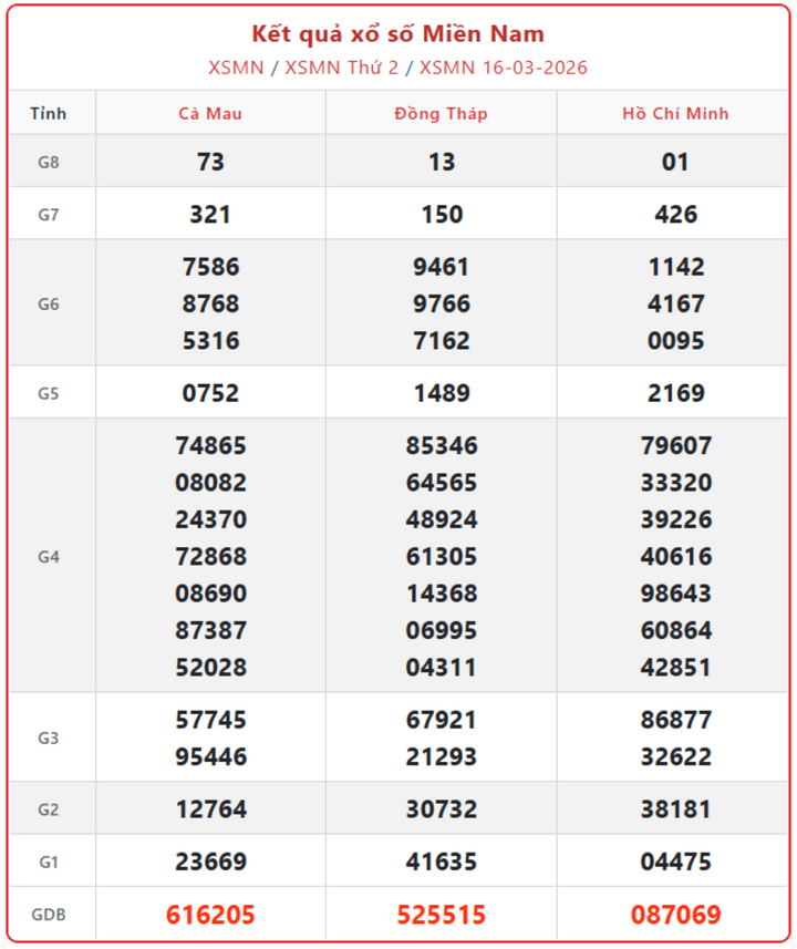 XSMN 16/3, kết quả xổ số miền Nam (KQXSMN) ngày 16/3/2026.