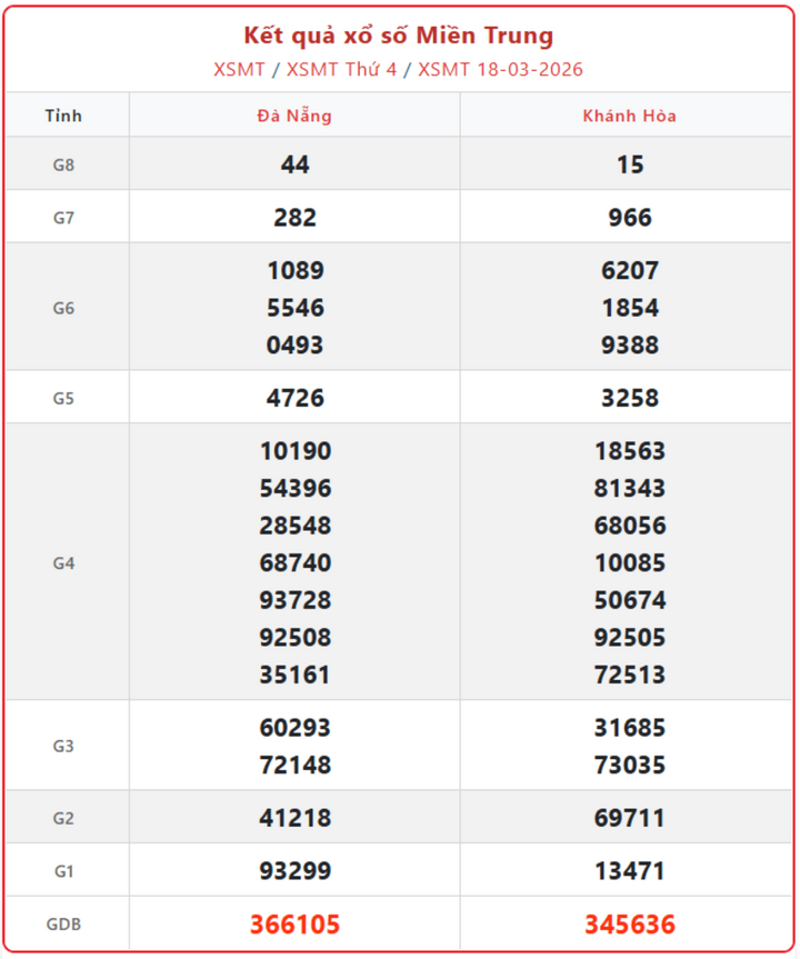 XSMT 18/3, kết quả xổ số miền Trung (KQXSMT) ngày 18/3/2026.