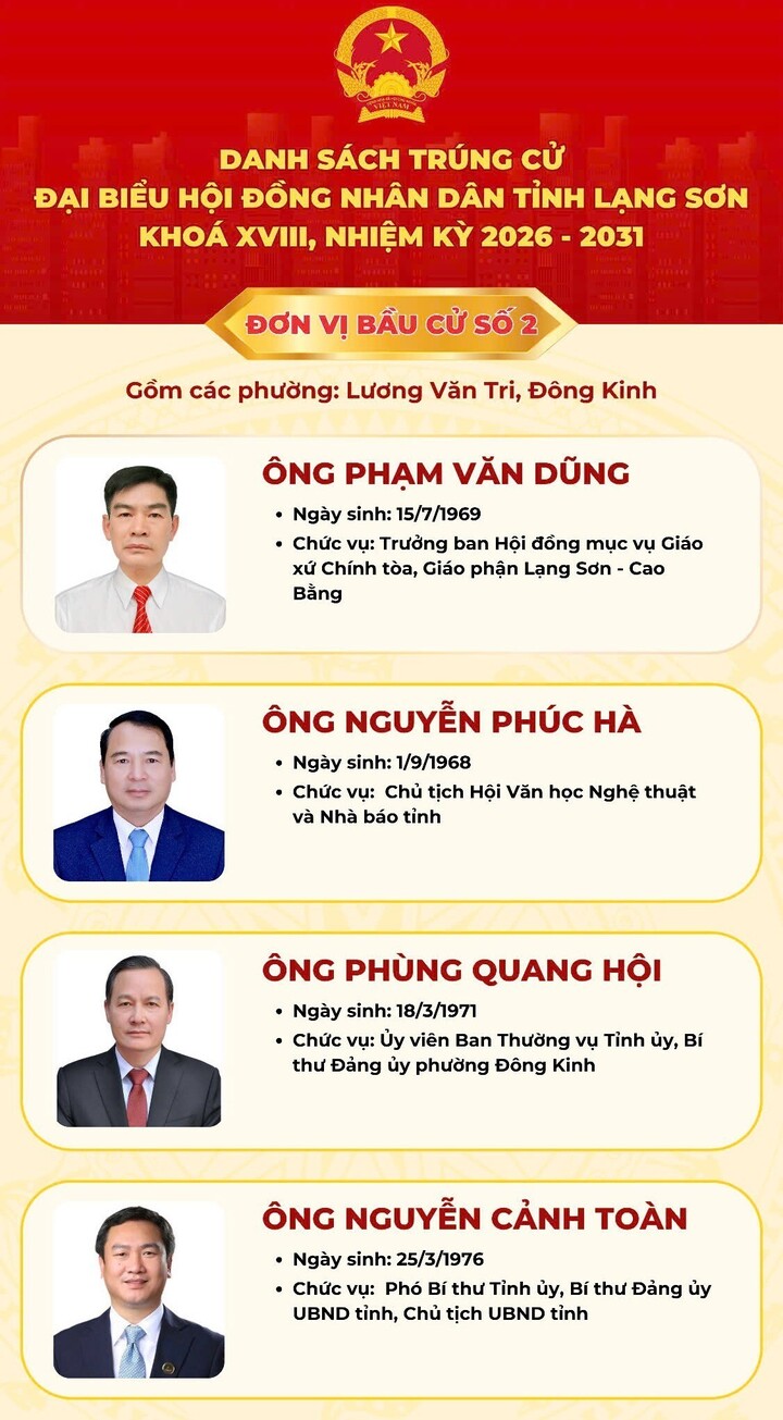 Danh sách 50 người trúng cử đại biểu Hội đồng Nhân dân tỉnh Lạng Sơn khóa XVIII - 3