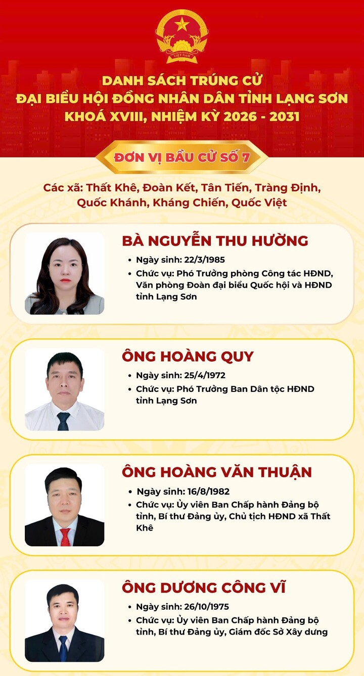 Danh sách 50 người trúng cử đại biểu Hội đồng Nhân dân tỉnh Lạng Sơn khóa XVIII - 8