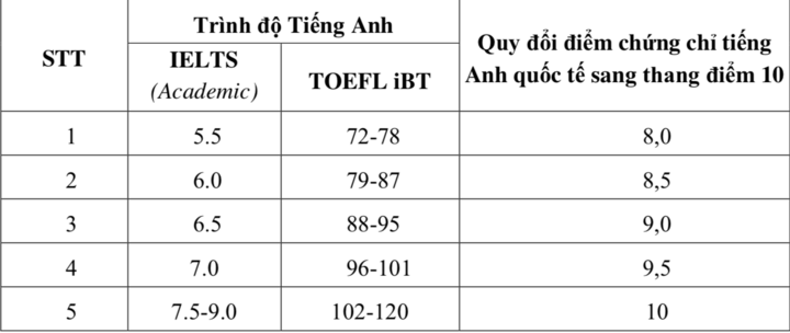 Bảng quy đổi điểm chứng chỉ tiếng Ánh sang thang điểm 10.