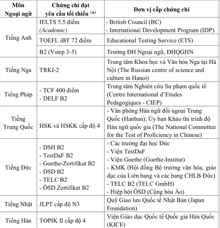 Các chứng chỉ ngoại ngữ sử dụng trong tuyển sinh đại học tại Đại học Quốc gia Hà Nội.