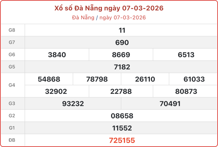 XSDNA 7/3, kết quả xổ số Đà Nẵng ngày 7/3/2026.