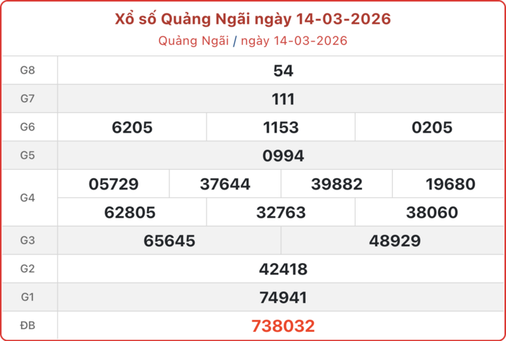 XSQNG 14/3, kết quả xổ số Quảng Ngãi ngày 14/3/2026.
