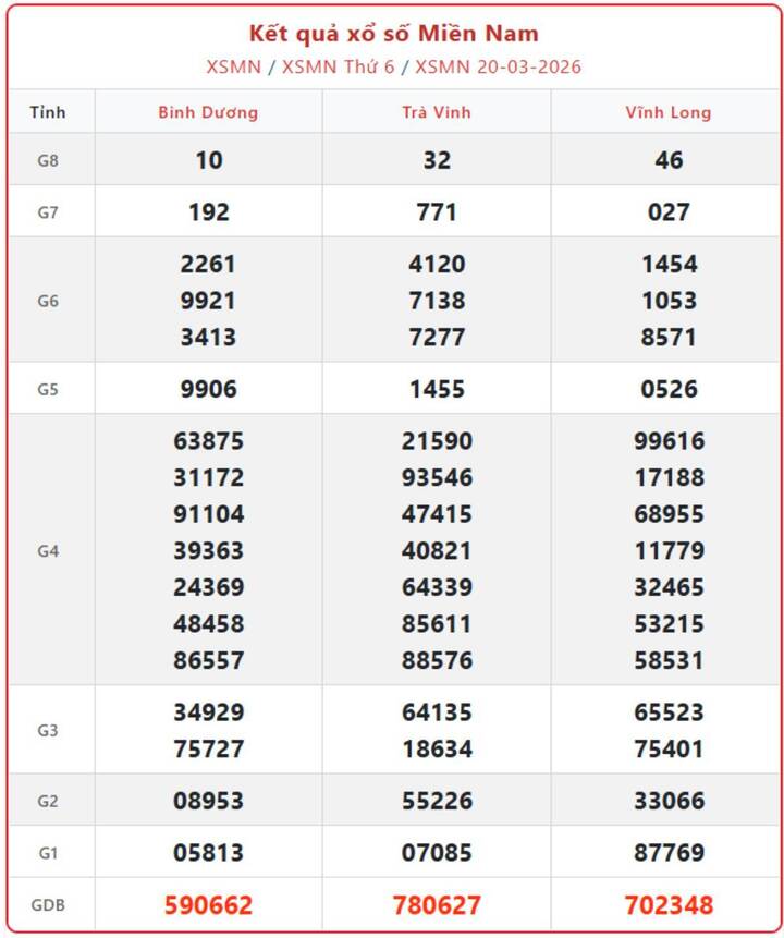 XSMN 20/3, kết quả xổ số miền Nam (KQXSMN) ngày 20/3/2026.