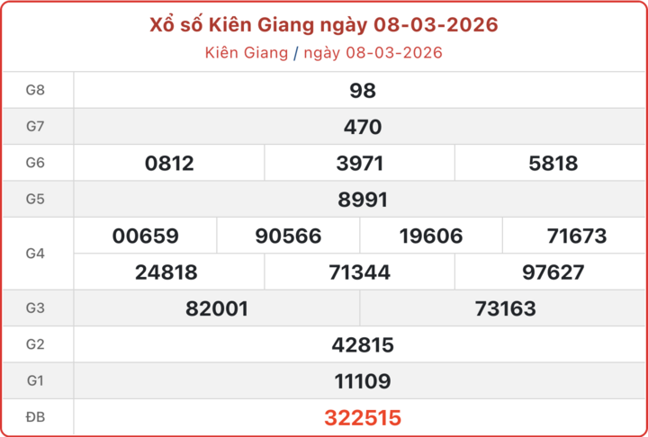 XSKG 8/3, kết quả xổ số Kiên Giang ngày 8/3/2026.