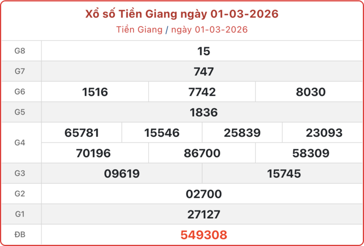 XSTG 1/3, kết quả xổ số Tiền Giang ngày 1/3/2026.