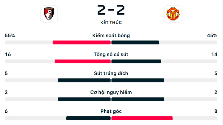 Số liệu thống kê Bournemouth 2-2 Man Utd.