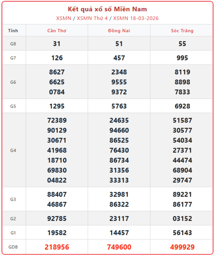 XSMN 18/3, kết quả xổ số miền Nam (KQXSMN) ngày 18/3/2026.