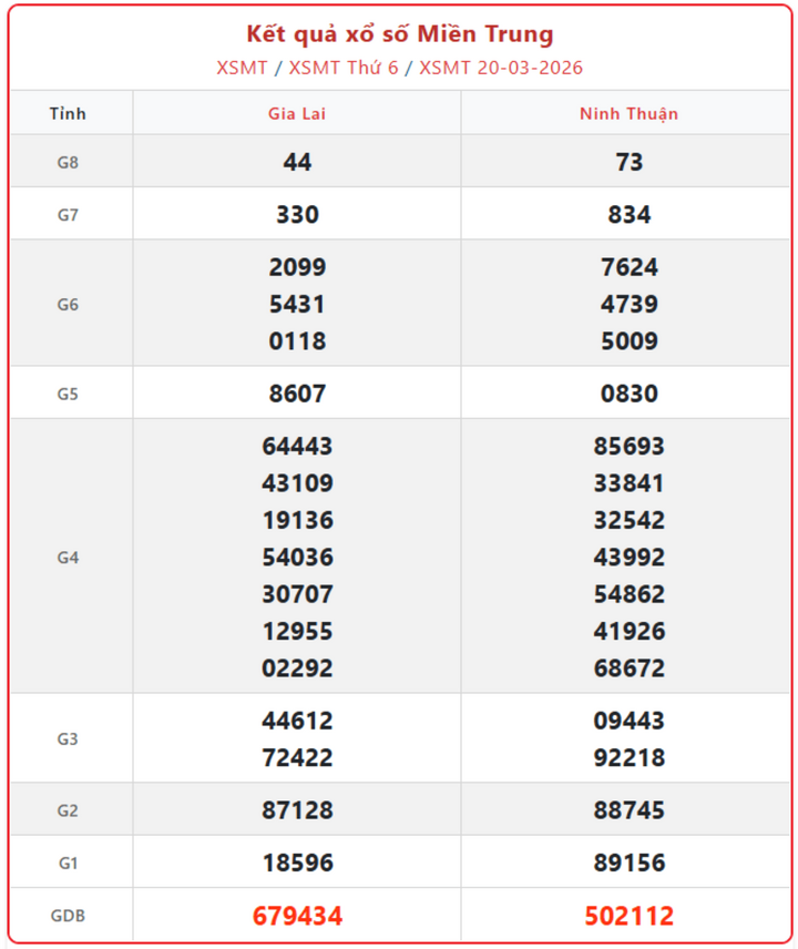 XSMT 20/3, kết quả xổ số miền Trung (KQXSMT) ngày 20/3/2026.