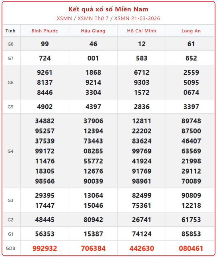 XSMN 21/3, kết quả xổ số miền Nam (KQXSMN) ngày 21/3/2026.