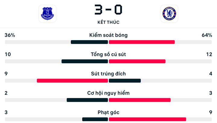 Số liệu thống kê Everton 3-0 Chelsea.