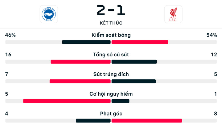 Số liệu thống kê Brighton 2-1 Liverpool.