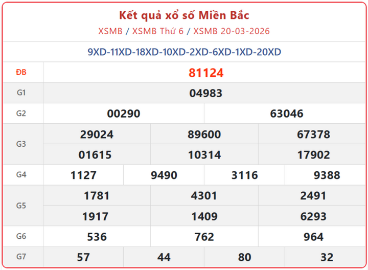 XSMB 20/3, kết quả xổ số miền Bắc (KQXSMB) ngày 20/3/2026.
