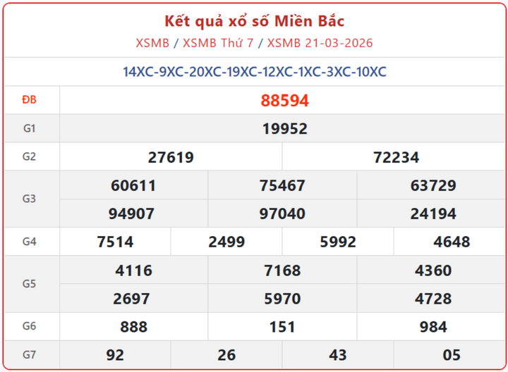 XSMB 21/3, kết quả xổ số miền Bắc (KQXSMB) ngày 21/3/2026.