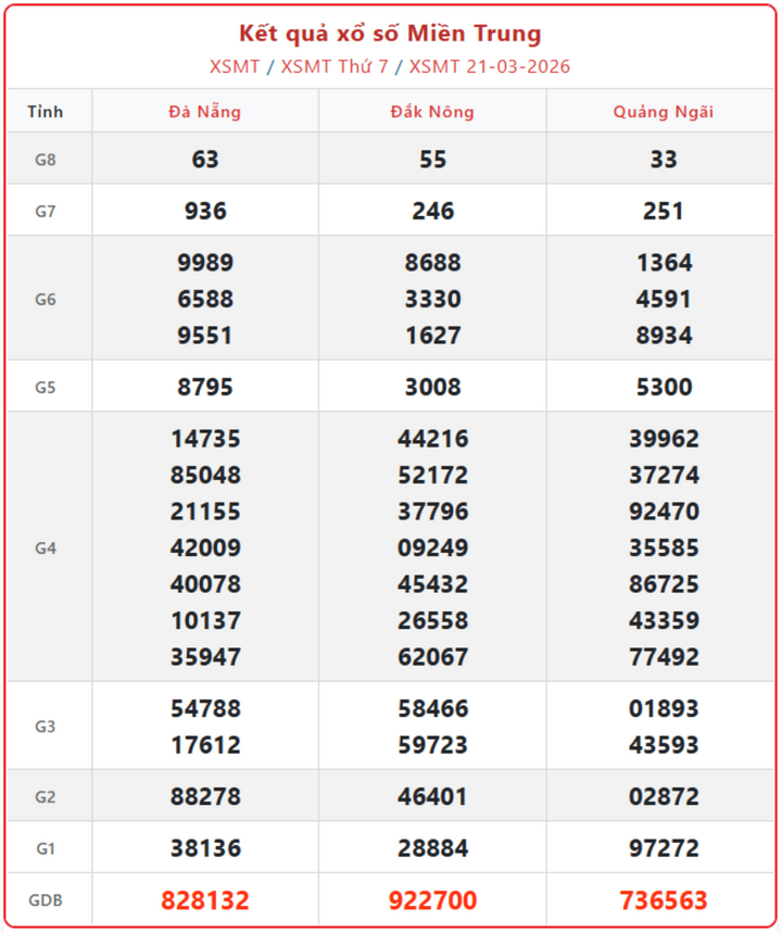 XSMT 21/3, kết quả xổ số miền Trung (KQXSMT) ngày 21/3/2026.