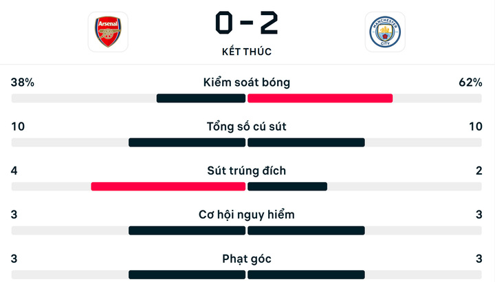 Số liệu thống kê Arsenal 0-2 Man City.
