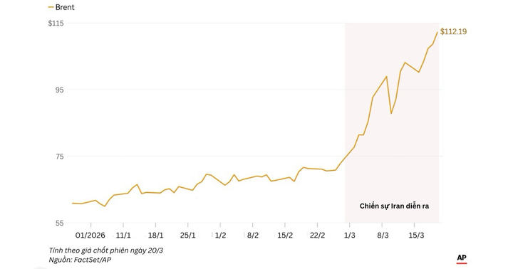 Giá dầu Brent tăng vọt lên hơn 112 USD/thùng tính đến ngày 20/3. (Nguồn: AP)
