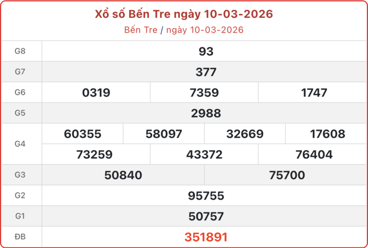 XSBTR 10/3, kết quả xổ số Bến Tre ngày 10/3/2026.