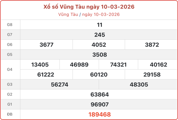 XSVT 10/3, kết quả xổ số Vũng Tàu ngày 10/3/2026.