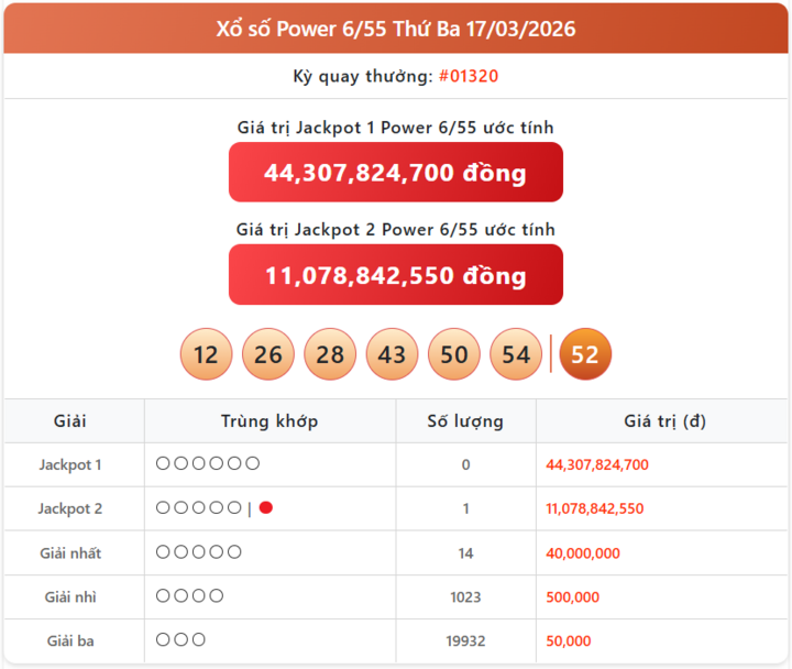 Vietlott 17/3, kết quả xổ số Power 6/55 hôm nay 17/3/2026