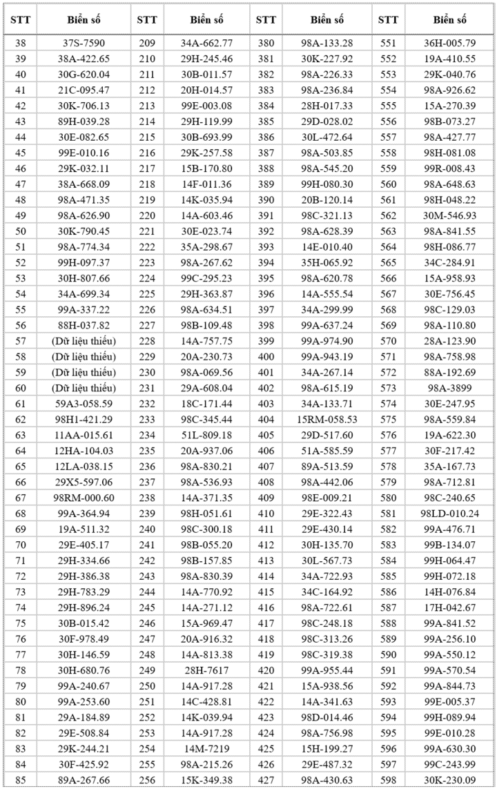 Danh sách 682 ô tô, xe máy chạy quá tốc độ quy định ở Bắc Ninh - 3