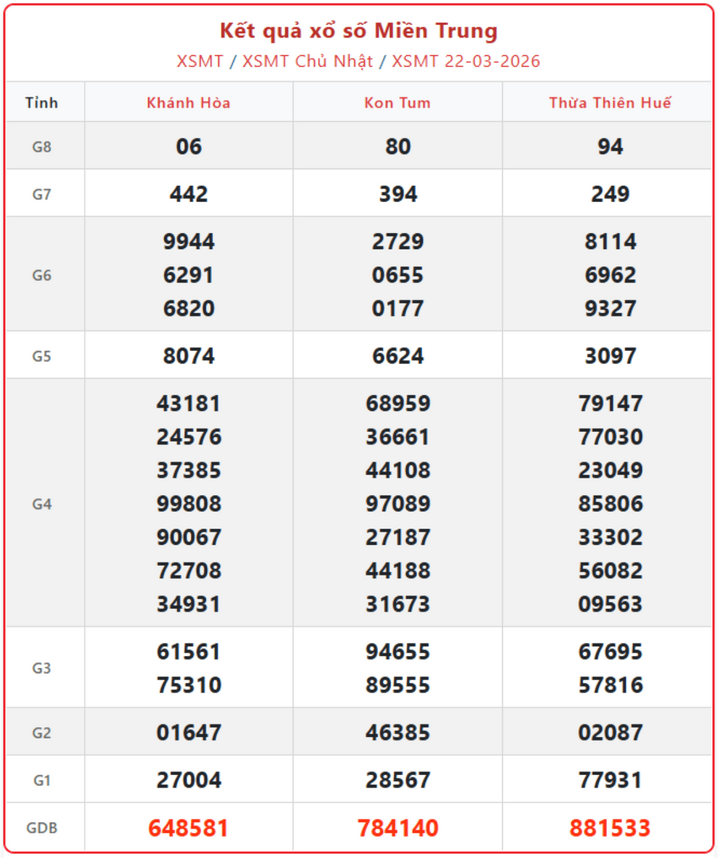 XSMT 22/3, kết quả xổ số miền Trung (KQXSMT) ngày 22/3/2026.