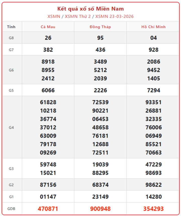 XSMN 23/3, kết quả xổ số miền Nam (KQXSMN) ngày 23/3/2026.