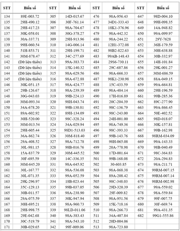 Danh sách 682 ô tô, xe máy chạy quá tốc độ quy định ở Bắc Ninh - 6
