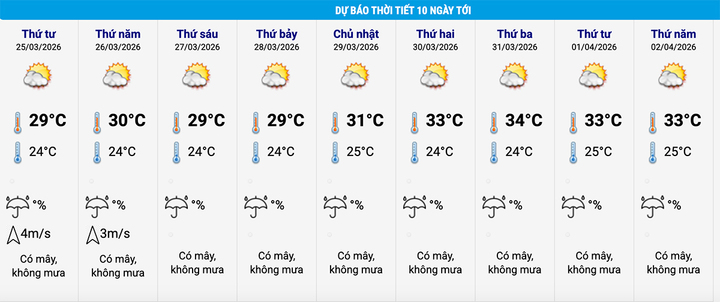 Dự báo thời tiết Hà Nội 10 ngày tới. (Nguồn: NCHMF)