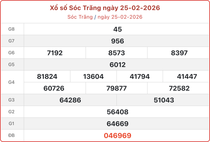 XSST 25/2, kết quả xổ số Sóc Trăng ngày 25/2/2026.