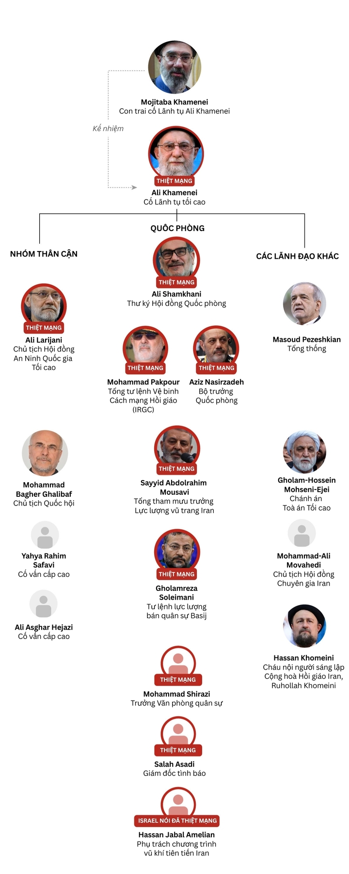 Các lãnh đạo Iran đã thiệt mạng, tính đến ngày 17/3/2026.