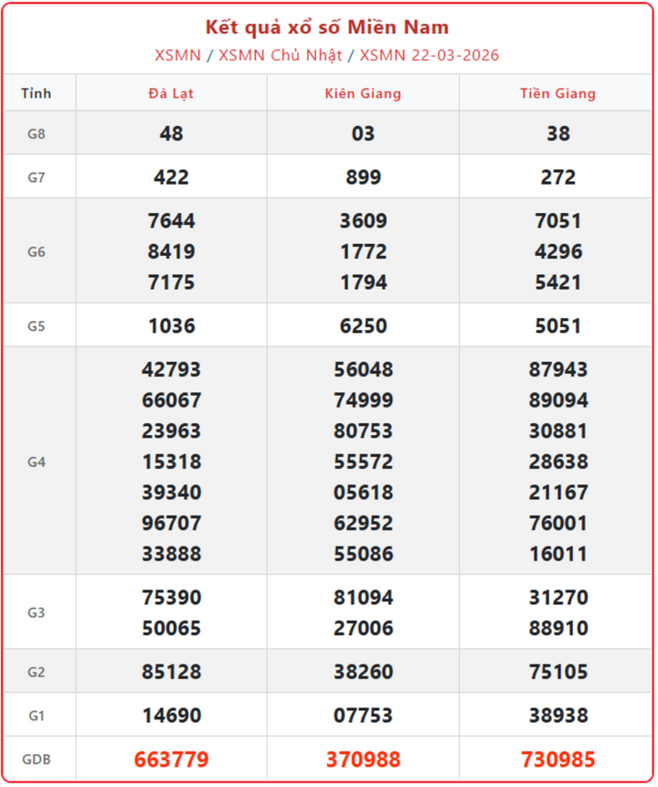 XSMN 22/3, kết quả xổ số miền Nam (KQXSMN) ngày 22/3/2026.