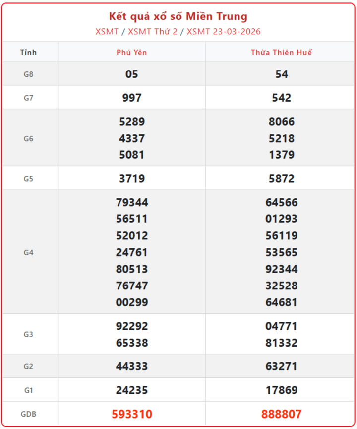 XSMT 23/3, kết quả xổ số miền Trung (KQXSMT) ngày 23/3/2026.