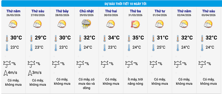 Dự báo thời tiết Hà Nội 10 ngày tới. (Nguồn: NCHMF)