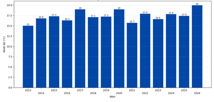 Nhiệt độ tháng 2 tại trạm Phù Liễn, TP Hải Phòng từ năm 2013 đến 2026. (Nguồn: Đài Khí tượng thuỷ văn TP Hải Phòng)