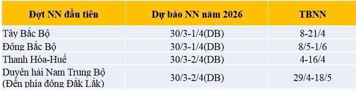 Thời diểm xuất hiện nắng nóng trung bình nhiều năm và dự báo năm 2026. (Nguồn: NCHMF)