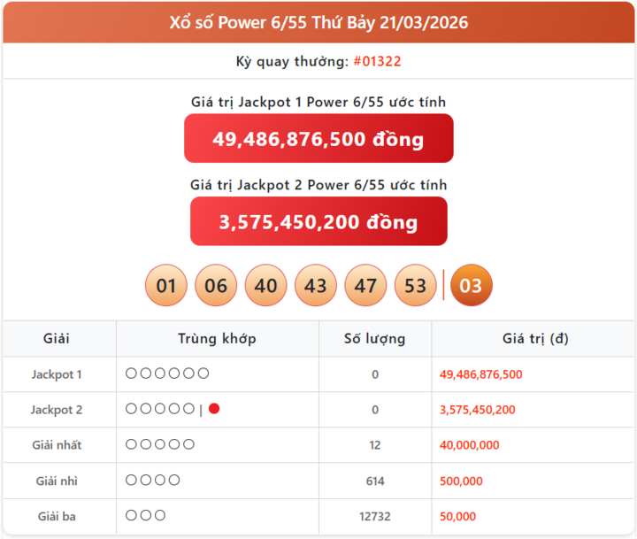 Vietlott 21/3, kết quả xổ số Power 6/55 hôm nay 21/3/2026