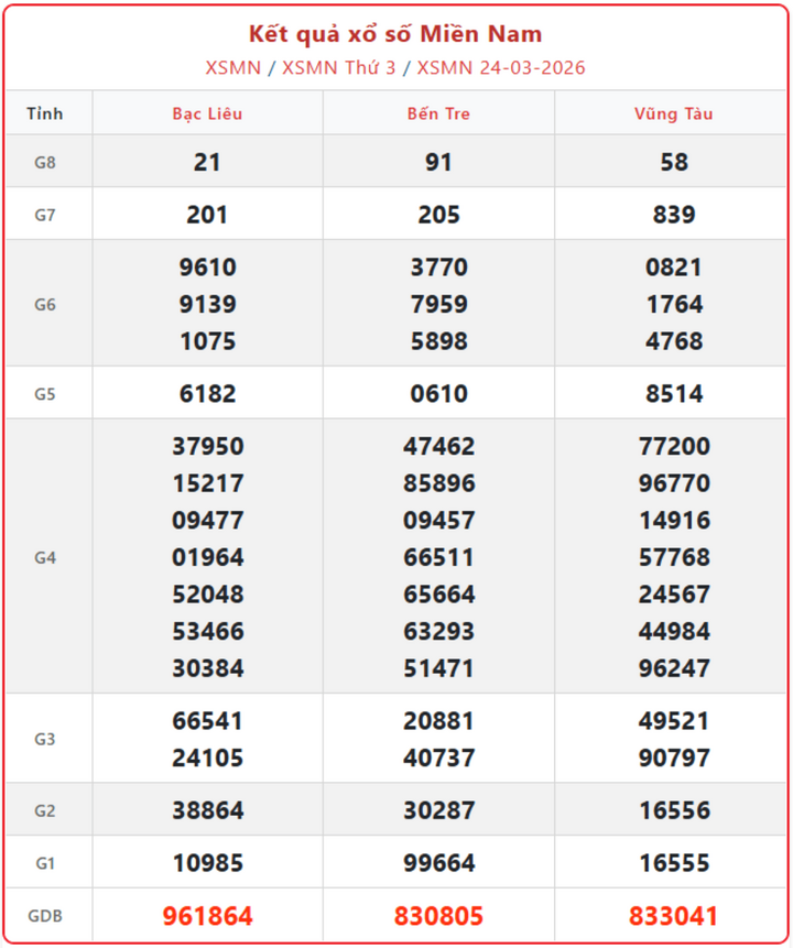 XSMN 24/3, kết quả xổ số miền Nam (KQXSMN) ngày 24/3/2026.
