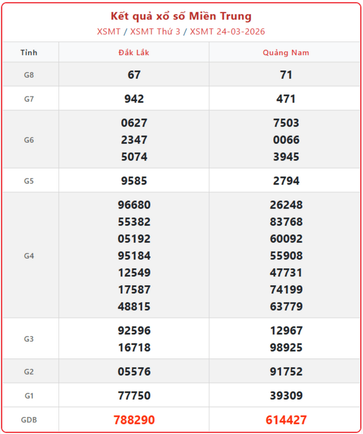 XSMT 24/3, kết quả xổ số miền Trung (KQXSMT) ngày 24/3/2026.