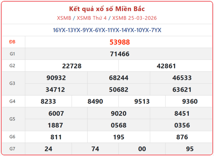 XSMB 25/3, kết quả xổ số miền Bắc (KQXSMB) ngày 25/3/2026.