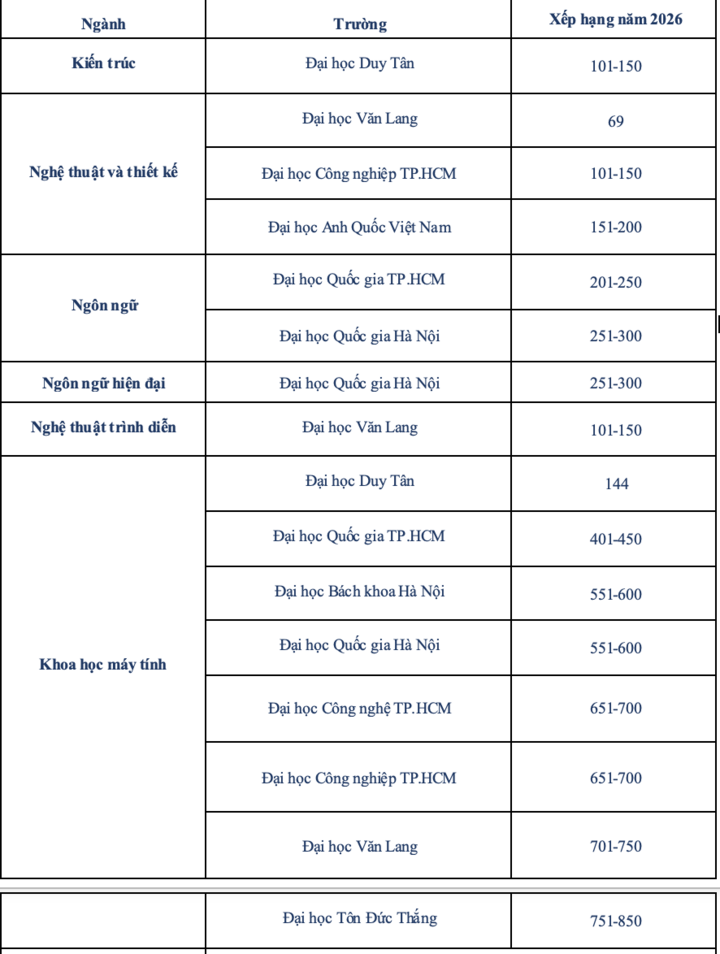 Loạt đại học Việt Nam có ngành học lọt top thế giới - 2