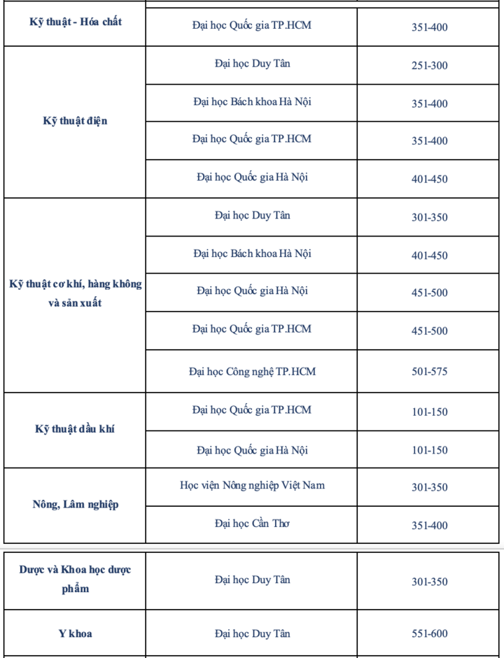 Loạt đại học Việt Nam có ngành học lọt top thế giới - 3