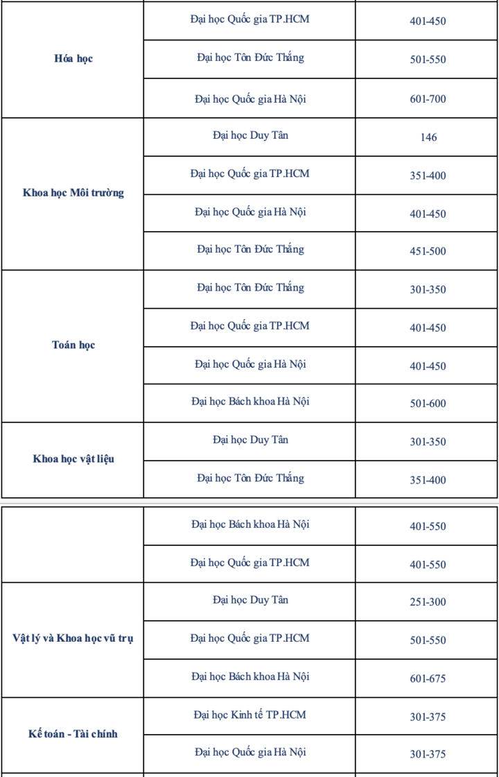 Loạt đại học Việt Nam có ngành học lọt top thế giới - 4