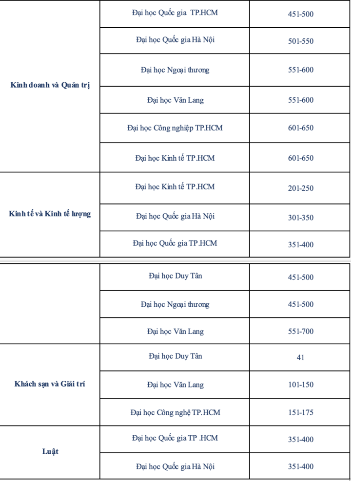 Loạt đại học Việt Nam có ngành học lọt top thế giới - 5