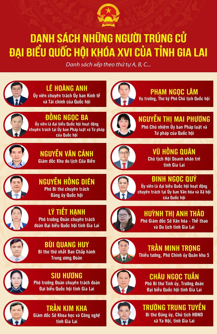 Danh sách những người trúng cử đại biểu Quốc hội khóa XVI trên địa bàn tỉnh Gia Lai (Nguồn ảnh Báo Gia Lai)